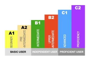 Italian Language Levels