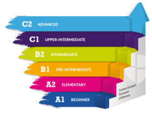 Spanish language levels